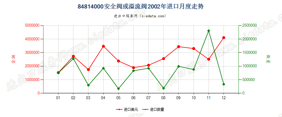 84814000安全阀或溢流阀进口2002年月度走势图