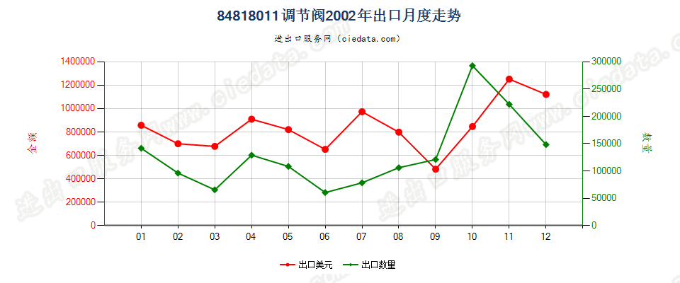 84818011出口2002年月度走势图