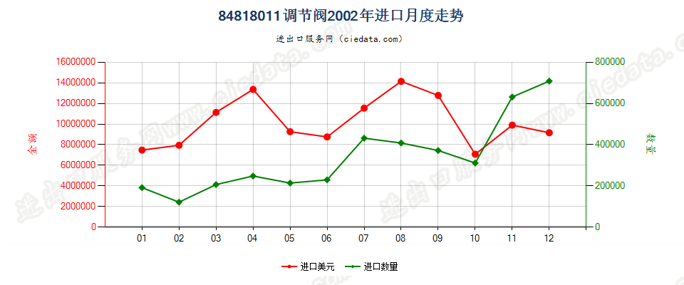 84818011进口2002年月度走势图