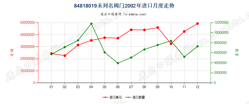 84818019进口2002年月度走势图