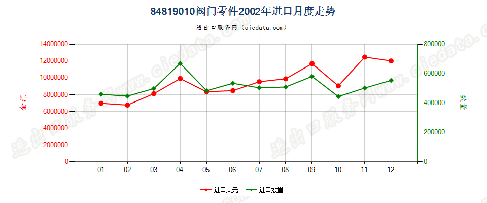 84819010阀门零件进口2002年月度走势图