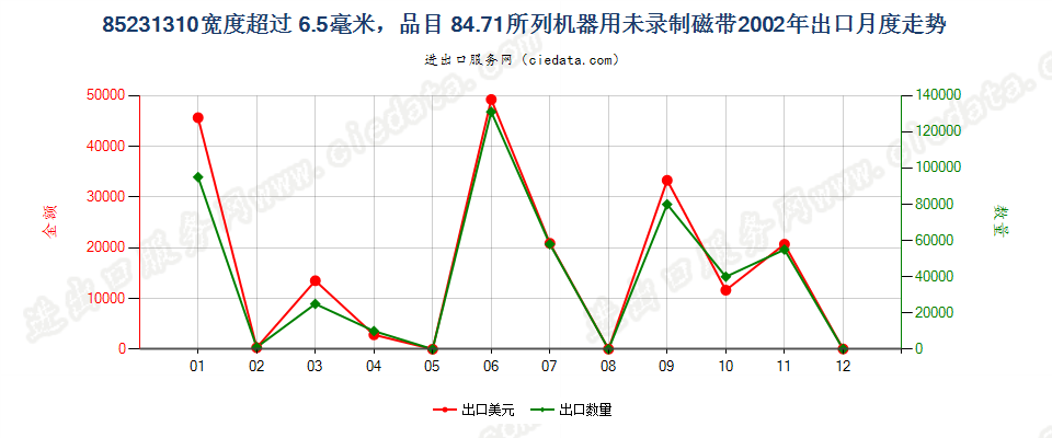 85231310(2007stop)8471出口2002年月度走势图