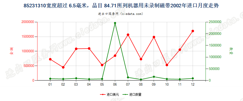 85231310(2007stop)8471进口2002年月度走势图