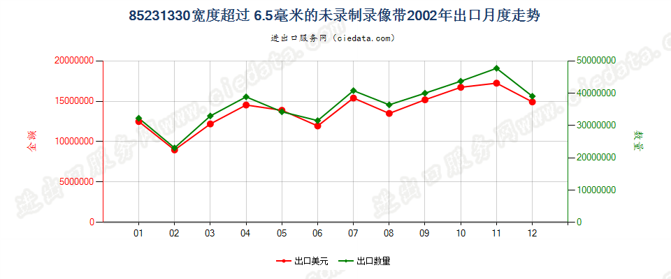 85231330(2007stop)宽度＞6.5mm的未录制录像带出口2002年月度走势图