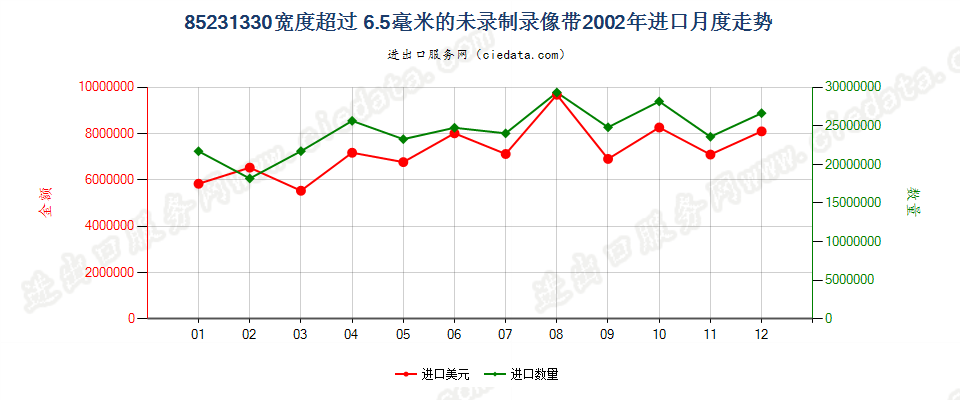 85231330(2007stop)宽度＞6.5mm的未录制录像带进口2002年月度走势图