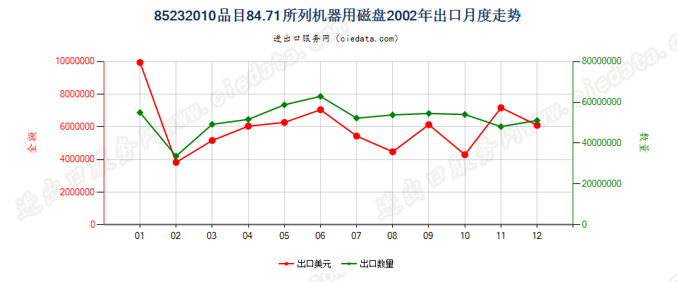 85232010(2007stop)8471出口2002年月度走势图