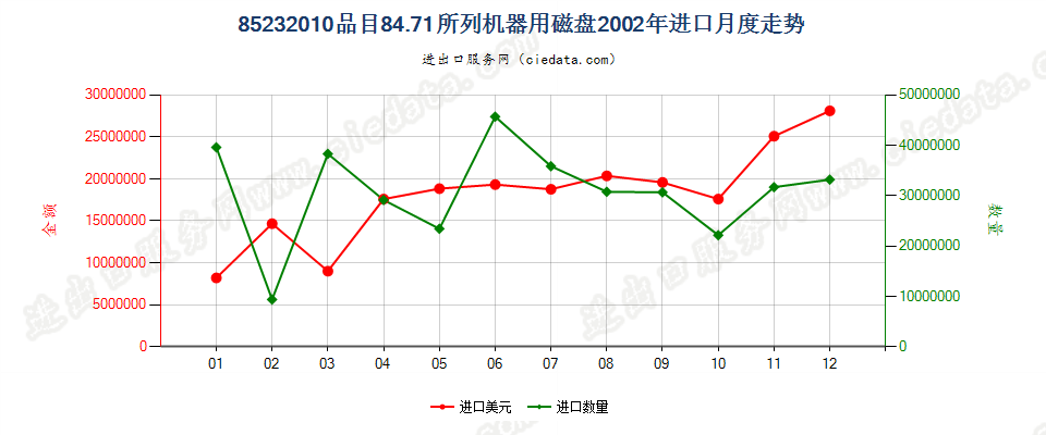 85232010(2007stop)8471进口2002年月度走势图