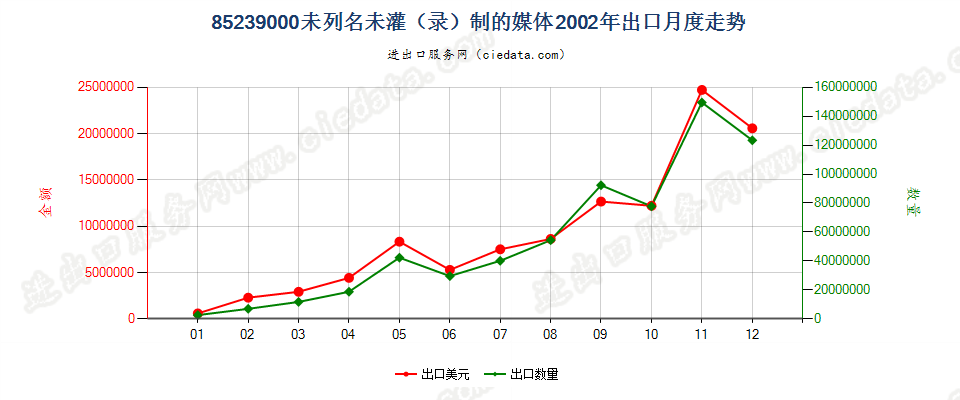 85239000(2007停用)未列名未灌（录）制的媒体出口2002年月度走势图