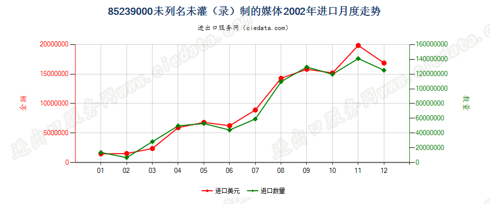 85239000(2007停用)未列名未灌（录）制的媒体进口2002年月度走势图