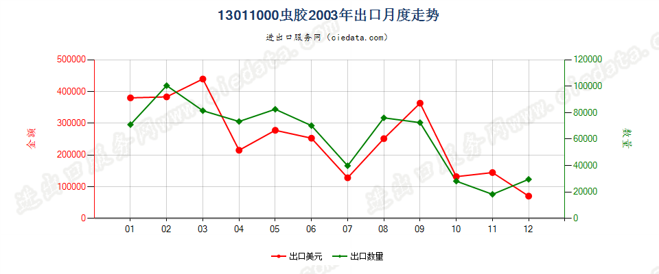 13011000(2007stop)虫胶出口2003年月度走势图