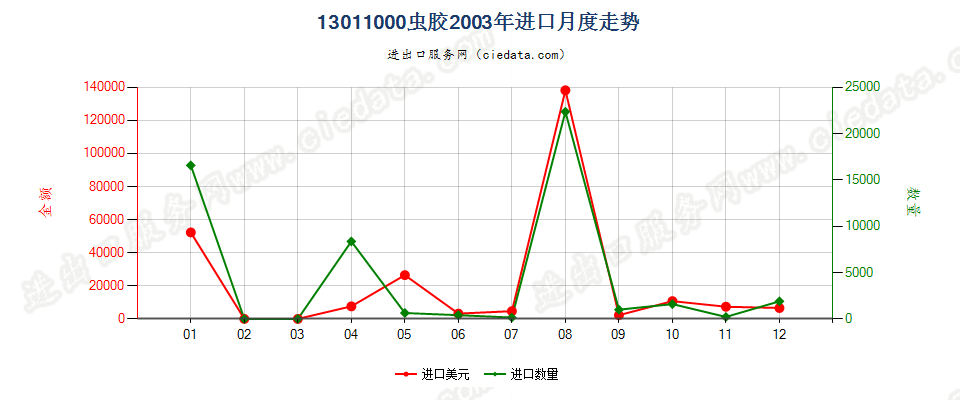 13011000(2007stop)虫胶进口2003年月度走势图