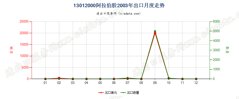 13012000阿拉伯胶出口2003年月度走势图