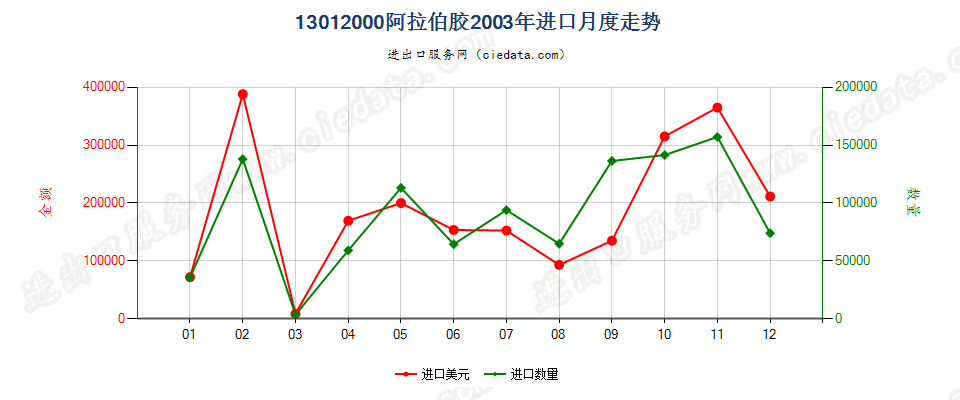 13012000阿拉伯胶进口2003年月度走势图