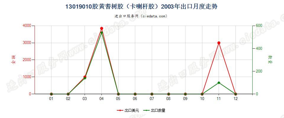 13019010胶黄耆树胶（卡喇杆胶）出口2003年月度走势图