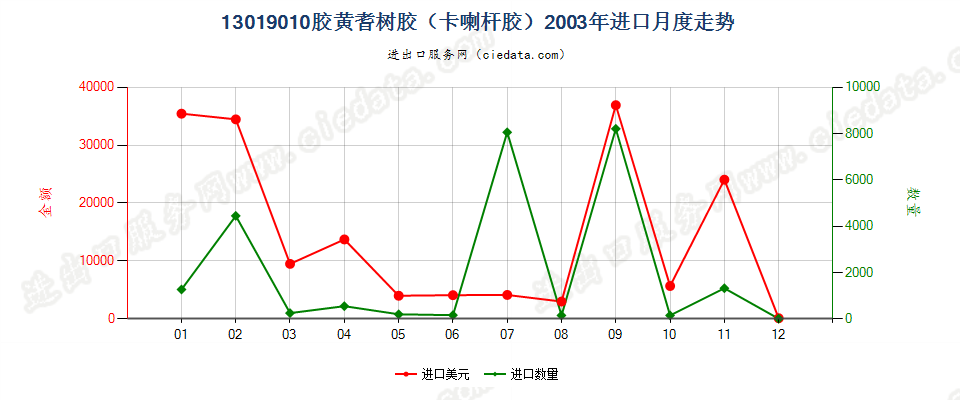 13019010胶黄耆树胶（卡喇杆胶）进口2003年月度走势图