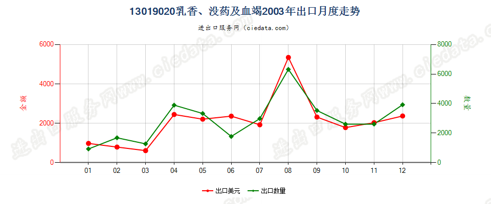 13019020乳香、没药及血竭出口2003年月度走势图