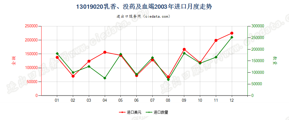 13019020乳香、没药及血竭进口2003年月度走势图