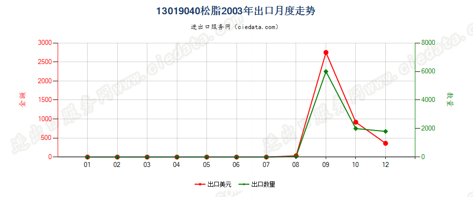 13019040松脂出口2003年月度走势图