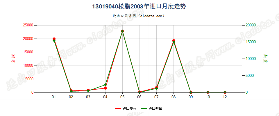 13019040松脂进口2003年月度走势图