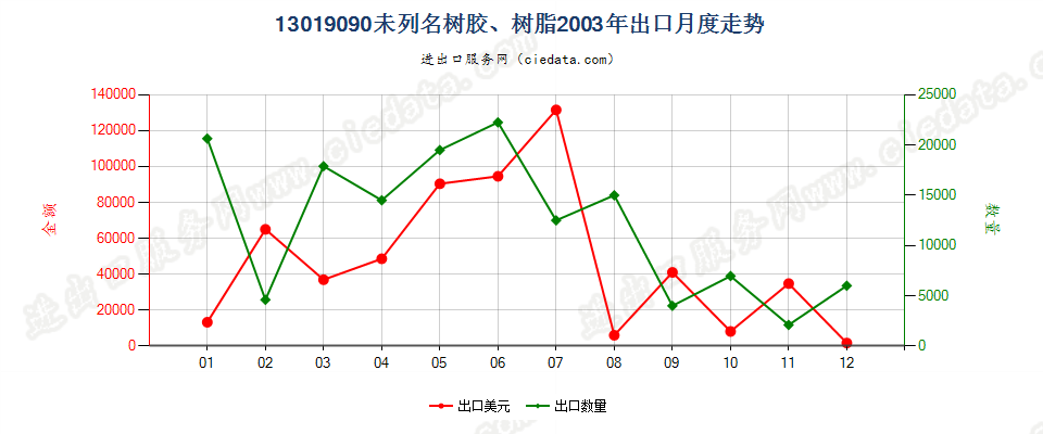 13019090未列名树胶、树脂出口2003年月度走势图