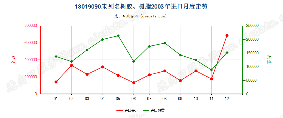 13019090未列名树胶、树脂进口2003年月度走势图