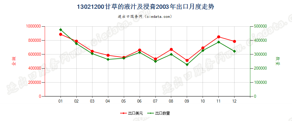 13021200甘草液汁及浸膏出口2003年月度走势图