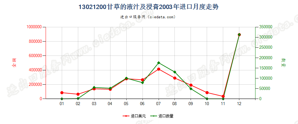 13021200甘草液汁及浸膏进口2003年月度走势图