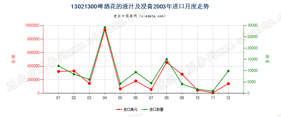 13021300啤酒花液汁及浸膏进口2003年月度走势图