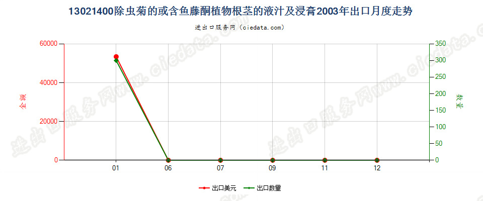 13021400麻黄的液汁及浸膏出口2003年月度走势图