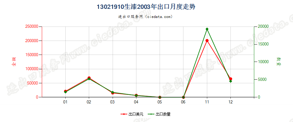 13021910生漆出口2003年月度走势图