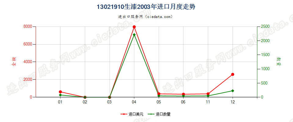 13021910生漆进口2003年月度走势图