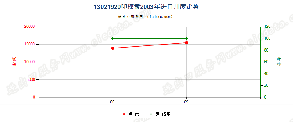 13021920印楝素进口2003年月度走势图