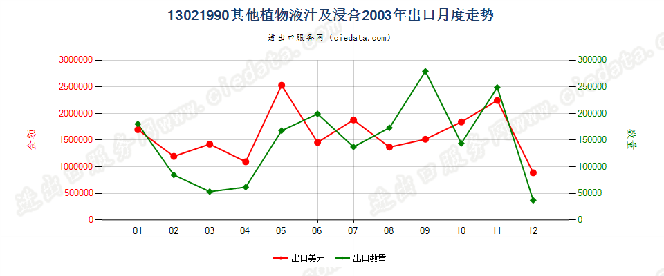 13021990其他植物液汁及浸膏出口2003年月度走势图