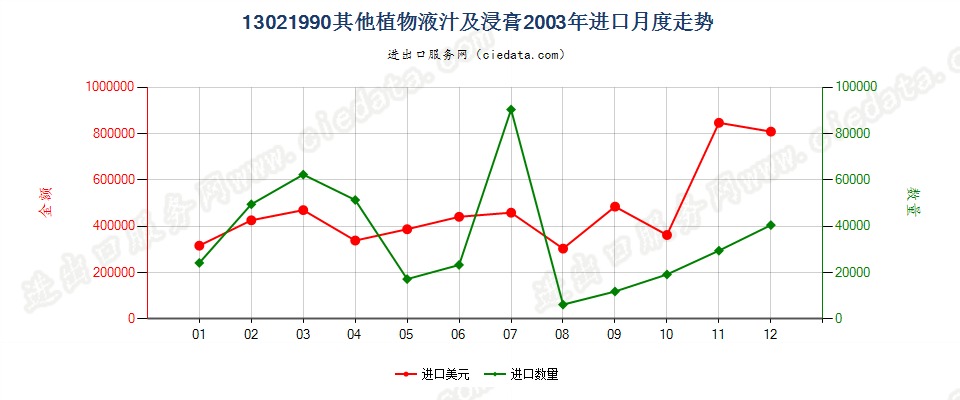 13021990其他植物液汁及浸膏进口2003年月度走势图