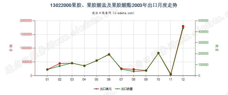 13022000果胶、果胶酸盐及果胶酸酯出口2003年月度走势图