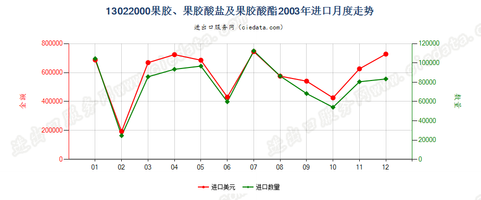 13022000果胶、果胶酸盐及果胶酸酯进口2003年月度走势图