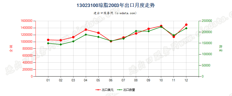 13023100琼脂出口2003年月度走势图