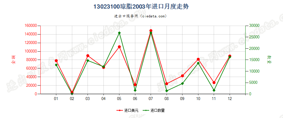 13023100琼脂进口2003年月度走势图