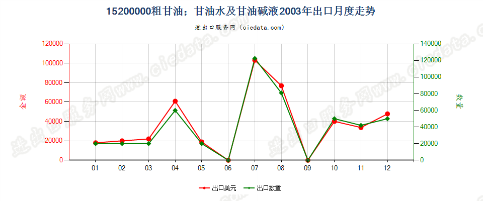 15200000粗甘油；甘油水及甘油碱液出口2003年月度走势图