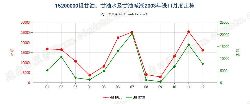 15200000粗甘油；甘油水及甘油碱液进口2003年月度走势图