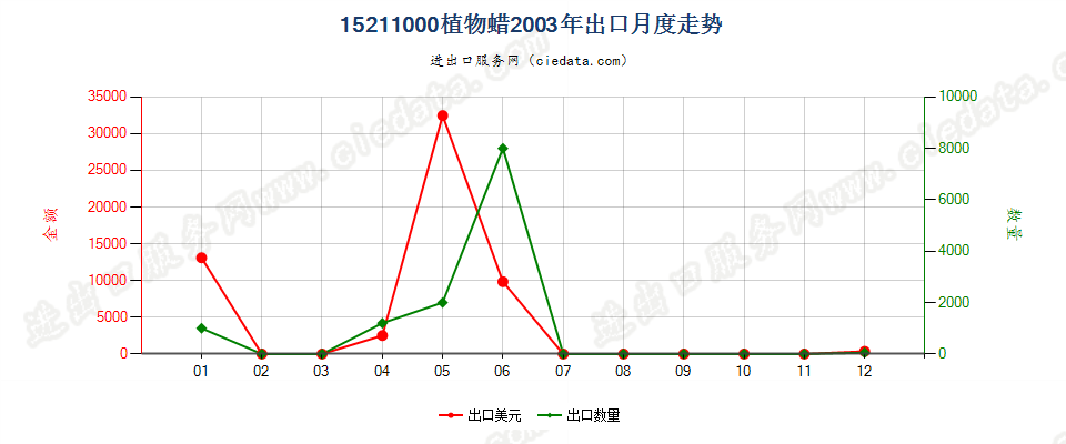 15211000植物蜡出口2003年月度走势图