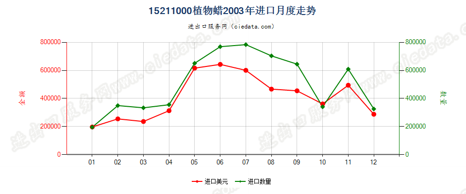 15211000植物蜡进口2003年月度走势图