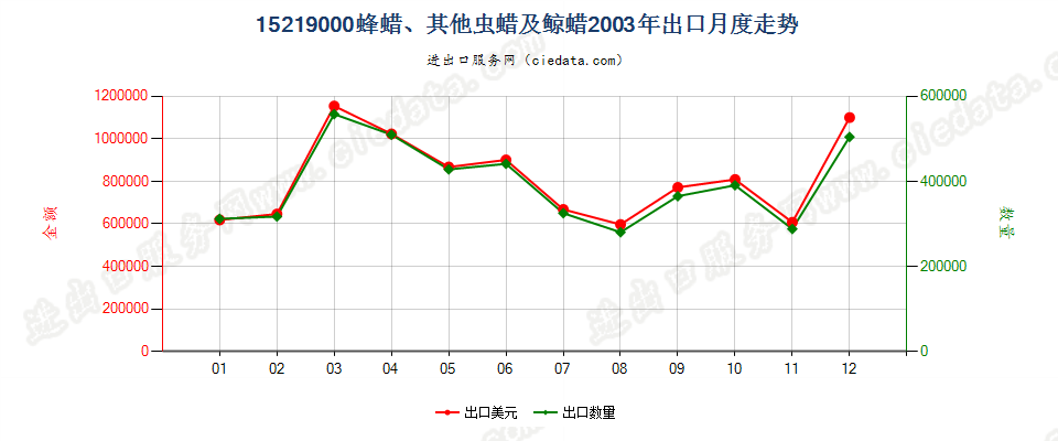 15219000(2006stop)蜂蜡、其他虫蜡及鲸蜡出口2003年月度走势图