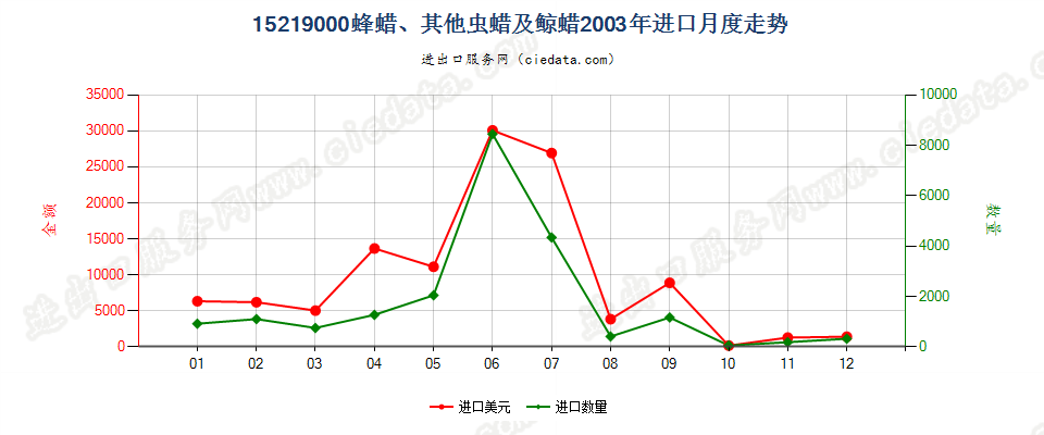 15219000(2006stop)蜂蜡、其他虫蜡及鲸蜡进口2003年月度走势图