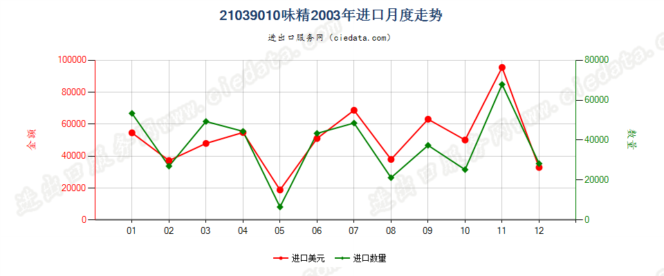 21039010味精进口2003年月度走势图