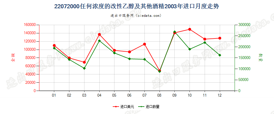 22072000任何浓度的改性乙醇及其他酒精进口2003年月度走势图