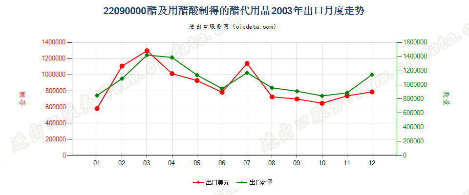 22090000醋及用醋酸制得的醋代用品出口2003年月度走势图