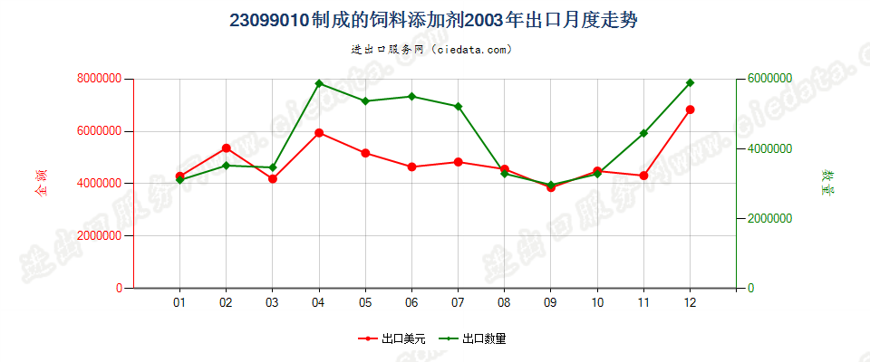 23099010制成的饲料添加剂出口2003年月度走势图