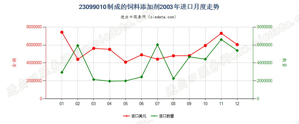 23099010制成的饲料添加剂进口2003年月度走势图