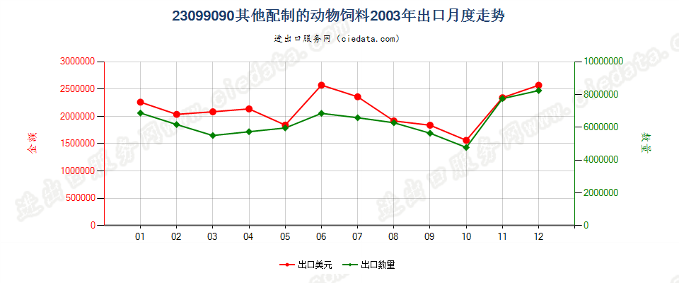 23099090未列名配制的动物饲料出口2003年月度走势图